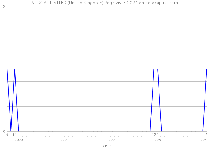 AL-X-AL LIMITED (United Kingdom) Page visits 2024 