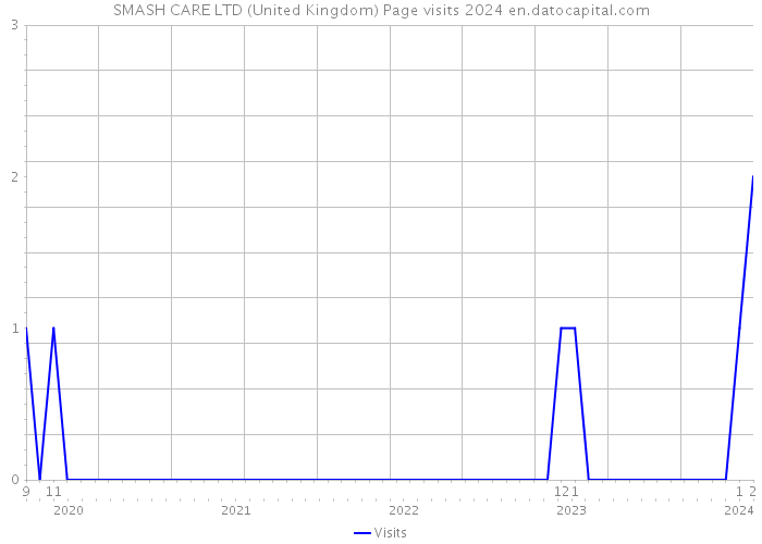 SMASH CARE LTD (United Kingdom) Page visits 2024 