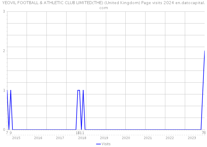 YEOVIL FOOTBALL & ATHLETIC CLUB LIMITED(THE) (United Kingdom) Page visits 2024 