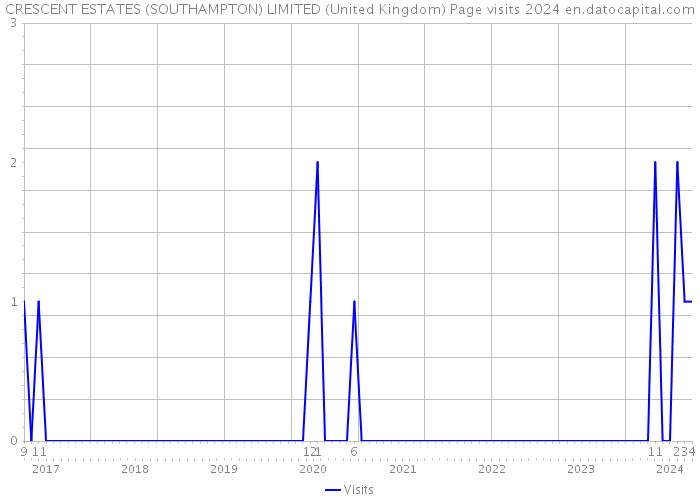 CRESCENT ESTATES (SOUTHAMPTON) LIMITED (United Kingdom) Page visits 2024 