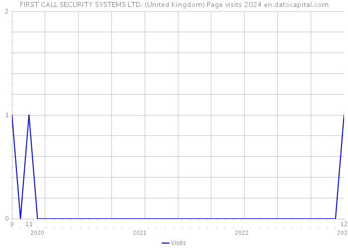 FIRST CALL SECURITY SYSTEMS LTD. (United Kingdom) Page visits 2024 