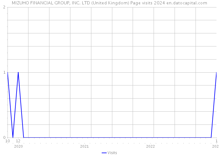 MIZUHO FINANCIAL GROUP, INC. LTD (United Kingdom) Page visits 2024 