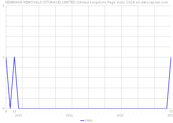 NEWMANS REMOVALS (STORAGE) LIMITED (United Kingdom) Page visits 2024 