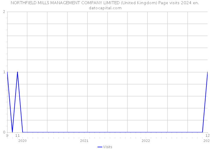NORTHFIELD MILLS MANAGEMENT COMPANY LIMITED (United Kingdom) Page visits 2024 