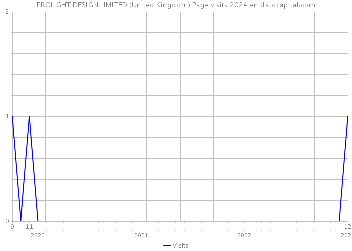PROLIGHT DESIGN LIMITED (United Kingdom) Page visits 2024 