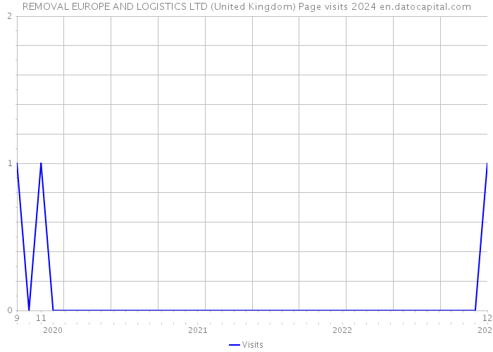 REMOVAL EUROPE AND LOGISTICS LTD (United Kingdom) Page visits 2024 