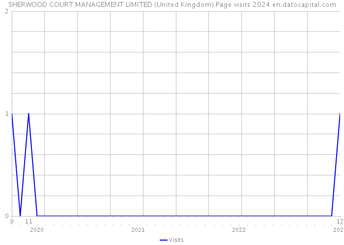 SHERWOOD COURT MANAGEMENT LIMITED (United Kingdom) Page visits 2024 