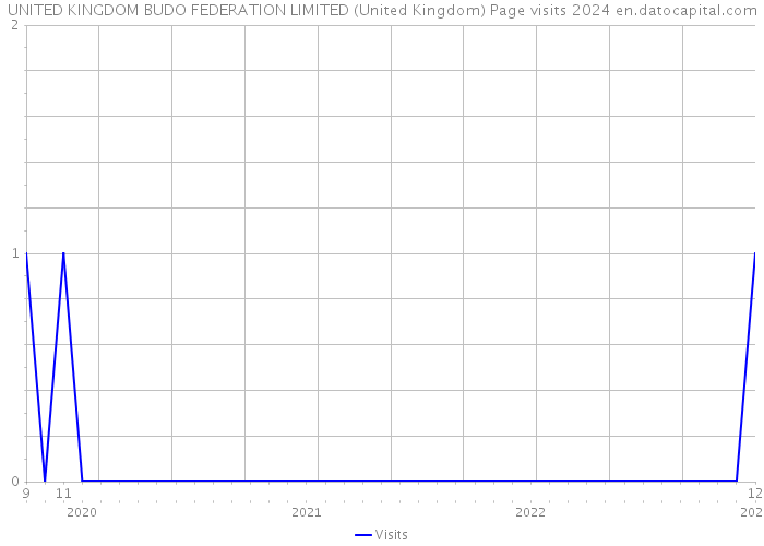UNITED KINGDOM BUDO FEDERATION LIMITED (United Kingdom) Page visits 2024 