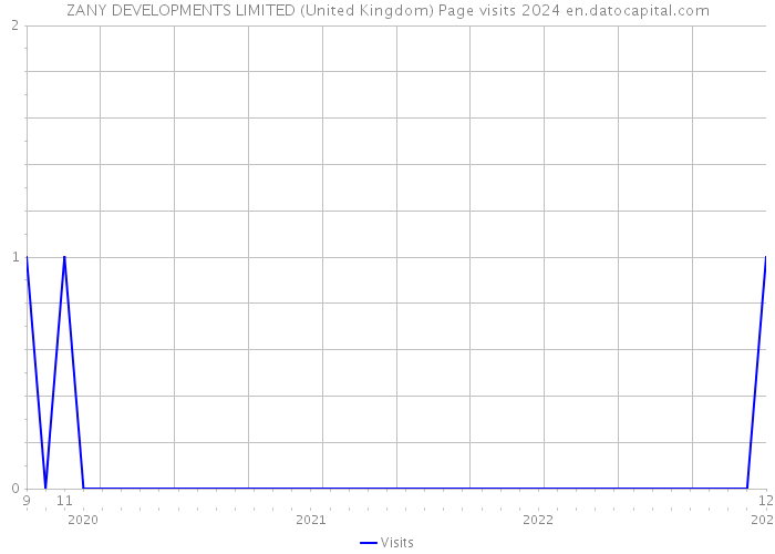 ZANY DEVELOPMENTS LIMITED (United Kingdom) Page visits 2024 