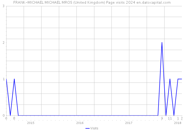 FRANK-MICHAEL MICHAEL MROS (United Kingdom) Page visits 2024 