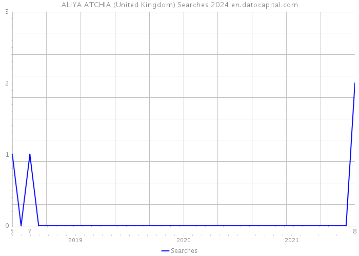 ALIYA ATCHIA (United Kingdom) Searches 2024 