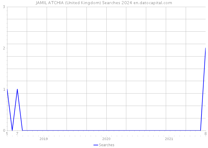 JAMIL ATCHIA (United Kingdom) Searches 2024 