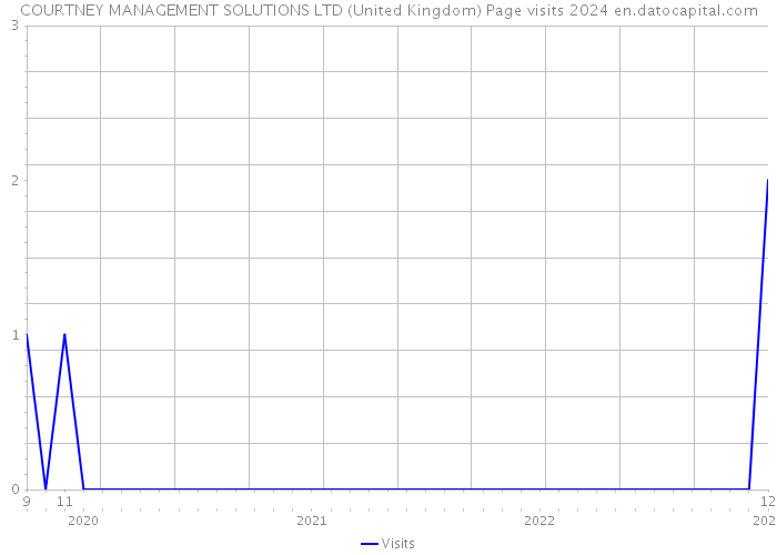COURTNEY MANAGEMENT SOLUTIONS LTD (United Kingdom) Page visits 2024 