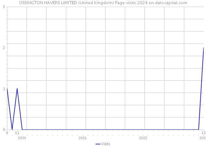 OSSINGTON HAVERS LIMITED (United Kingdom) Page visits 2024 