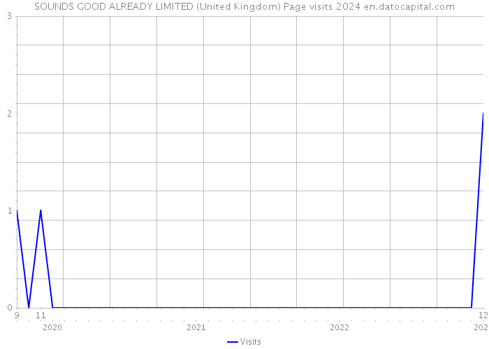 SOUNDS GOOD ALREADY LIMITED (United Kingdom) Page visits 2024 