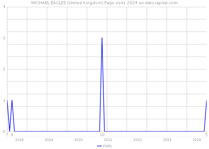MICHAEL EAGLES (United Kingdom) Page visits 2024 