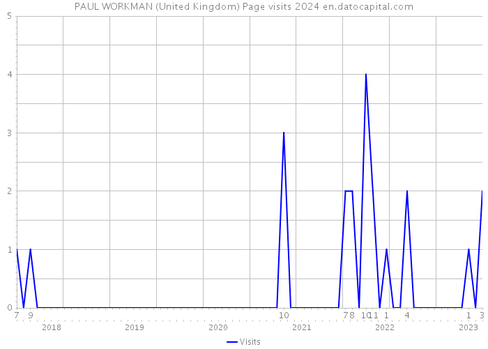 PAUL WORKMAN (United Kingdom) Page visits 2024 