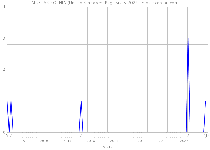 MUSTAK KOTHIA (United Kingdom) Page visits 2024 