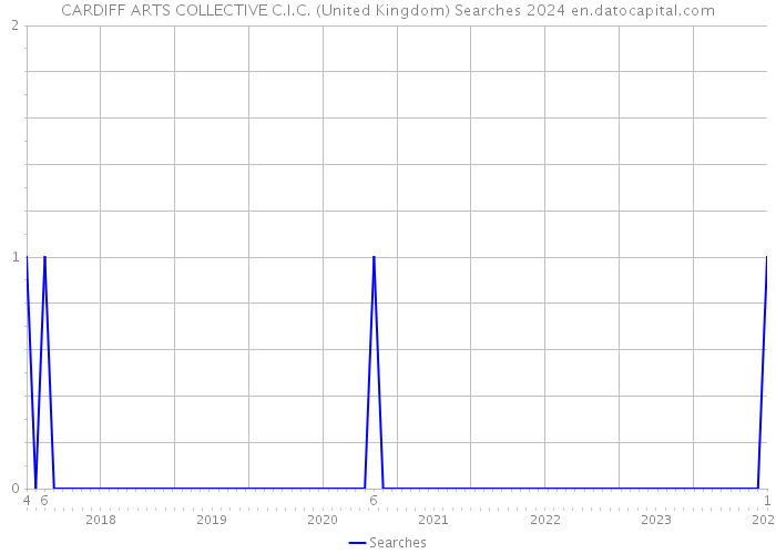 CARDIFF ARTS COLLECTIVE C.I.C. (United Kingdom) Searches 2024 