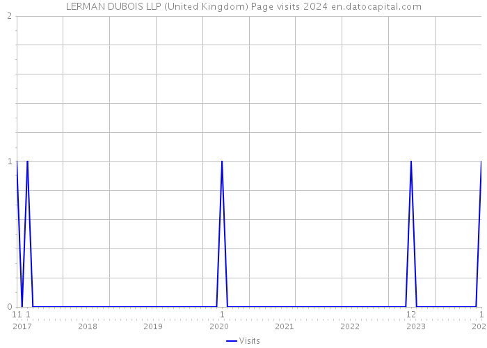 LERMAN DUBOIS LLP (United Kingdom) Page visits 2024 