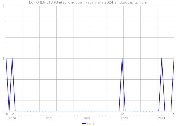 ECHO JEN LTD (United Kingdom) Page visits 2024 