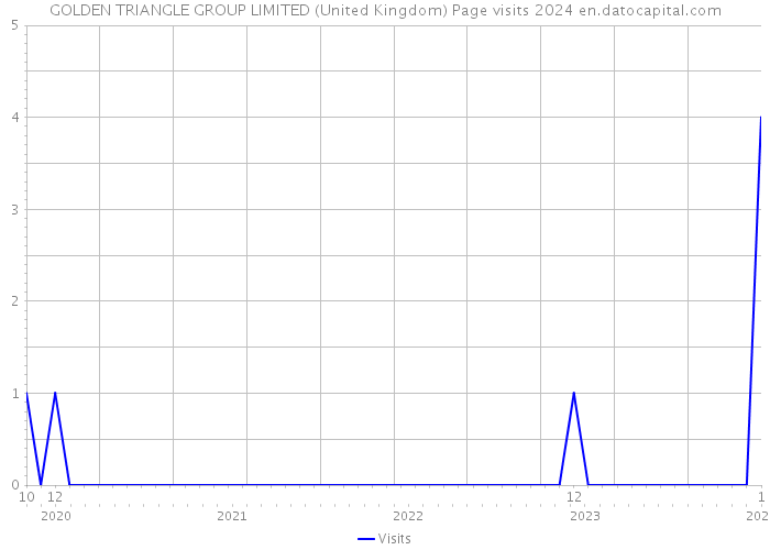GOLDEN TRIANGLE GROUP LIMITED (United Kingdom) Page visits 2024 