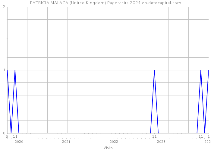 PATRICIA MALAGA (United Kingdom) Page visits 2024 