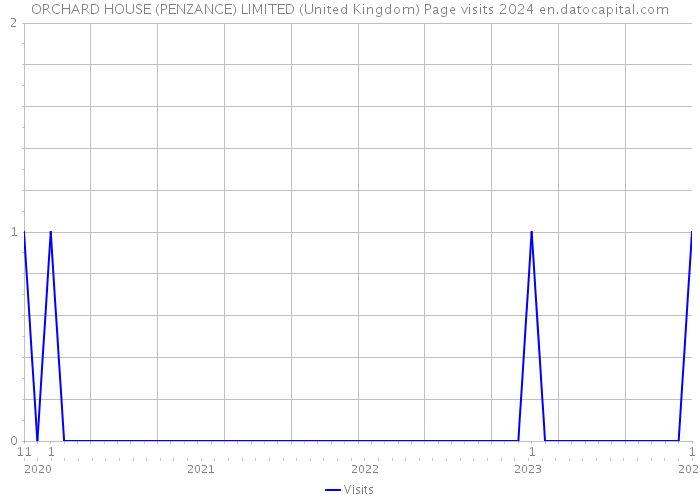 ORCHARD HOUSE (PENZANCE) LIMITED (United Kingdom) Page visits 2024 