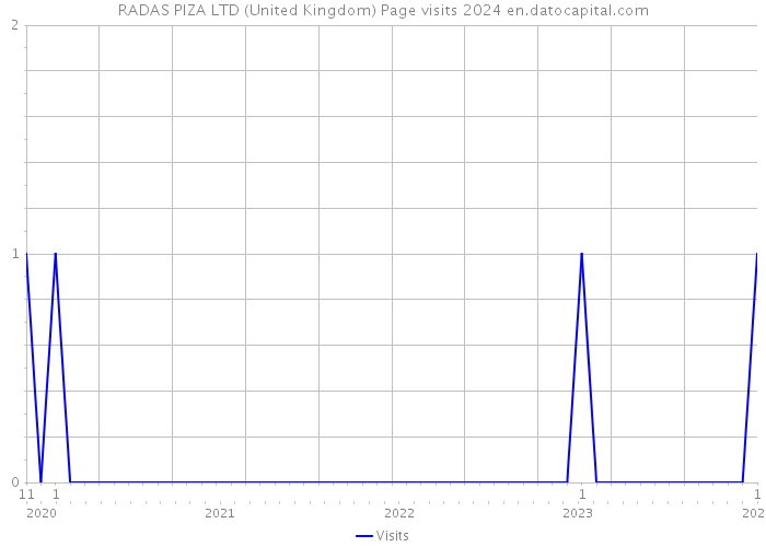 RADAS PIZA LTD (United Kingdom) Page visits 2024 