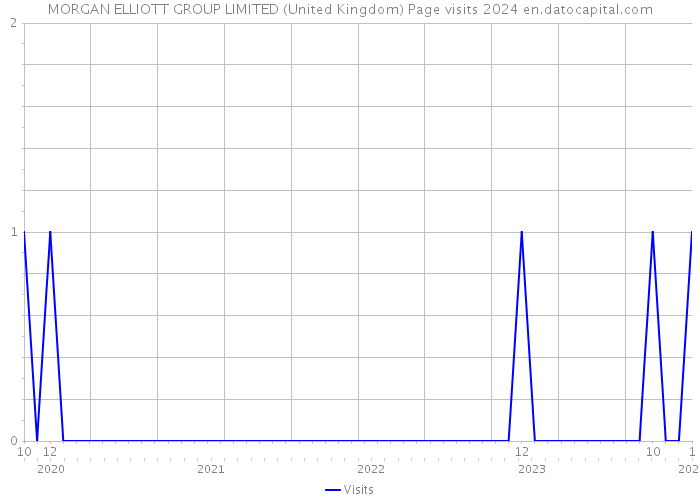 MORGAN ELLIOTT GROUP LIMITED (United Kingdom) Page visits 2024 