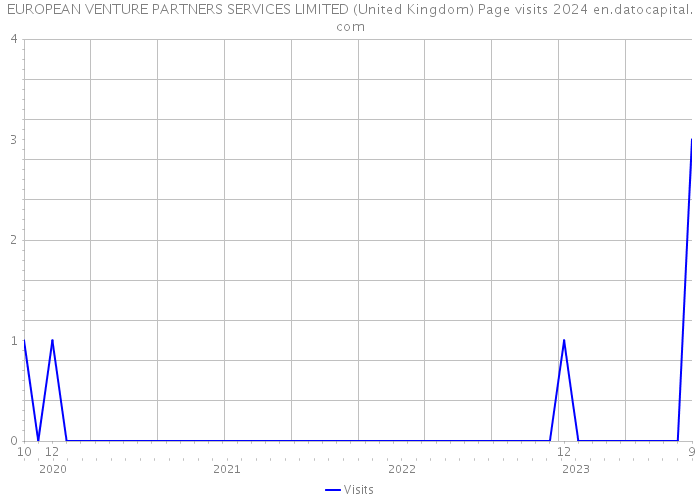 EUROPEAN VENTURE PARTNERS SERVICES LIMITED (United Kingdom) Page visits 2024 