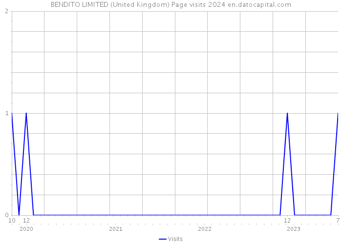 BENDITO LIMITED (United Kingdom) Page visits 2024 