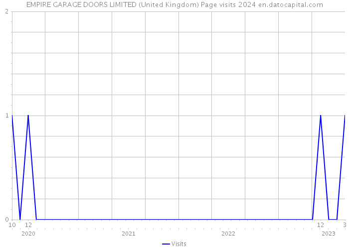EMPIRE GARAGE DOORS LIMITED (United Kingdom) Page visits 2024 