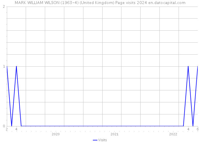 MARK WILLIAM WILSON (1963-4) (United Kingdom) Page visits 2024 