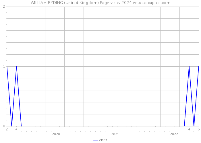 WILLIAM RYDING (United Kingdom) Page visits 2024 