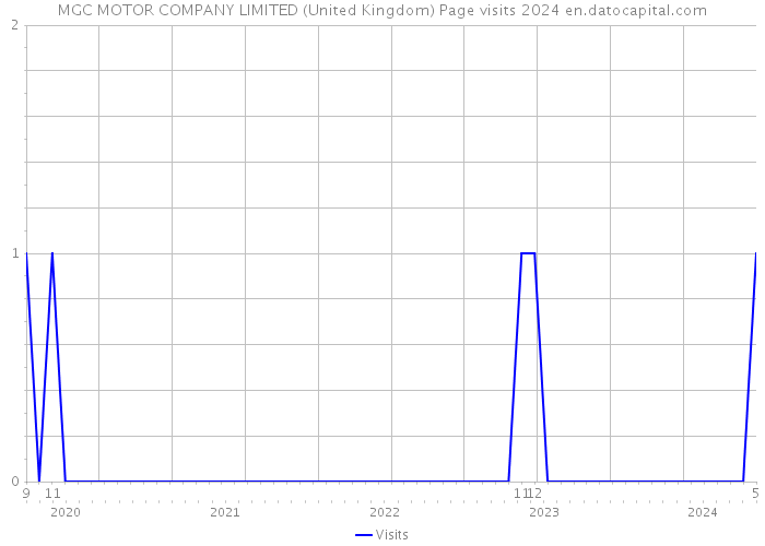 MGC MOTOR COMPANY LIMITED (United Kingdom) Page visits 2024 