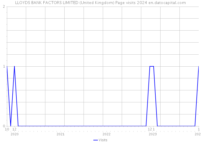 LLOYDS BANK FACTORS LIMITED (United Kingdom) Page visits 2024 
