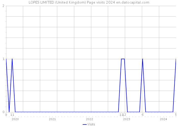 LOPES LIMITED (United Kingdom) Page visits 2024 