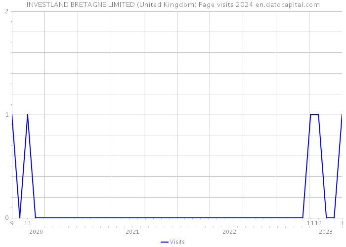 INVESTLAND BRETAGNE LIMITED (United Kingdom) Page visits 2024 