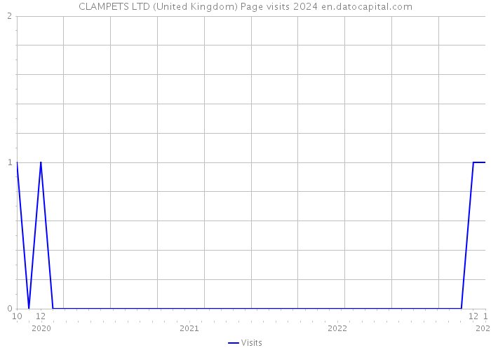CLAMPETS LTD (United Kingdom) Page visits 2024 