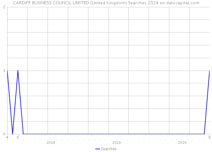CARDIFF BUSINESS COUNCIL LIMITED (United Kingdom) Searches 2024 