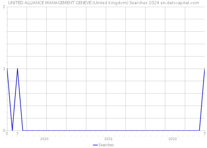 UNITED ALLIANCE MANAGEMENT GENEVE (United Kingdom) Searches 2024 