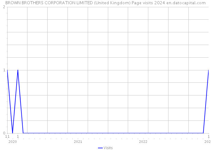 BROWN BROTHERS CORPORATION LIMITED (United Kingdom) Page visits 2024 