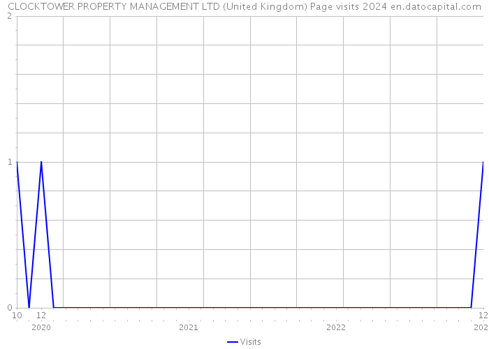 CLOCKTOWER PROPERTY MANAGEMENT LTD (United Kingdom) Page visits 2024 