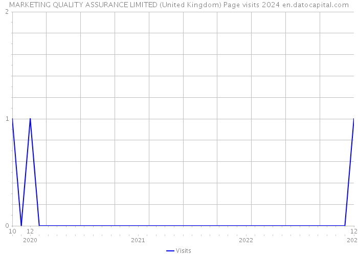 MARKETING QUALITY ASSURANCE LIMITED (United Kingdom) Page visits 2024 