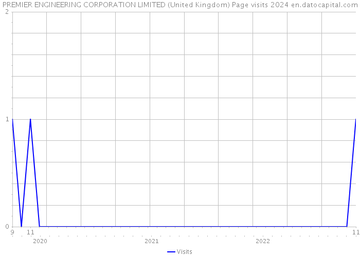 PREMIER ENGINEERING CORPORATION LIMITED (United Kingdom) Page visits 2024 