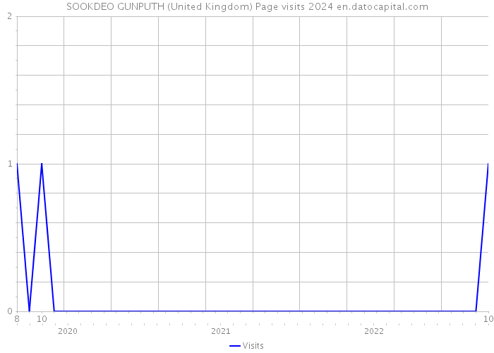 SOOKDEO GUNPUTH (United Kingdom) Page visits 2024 