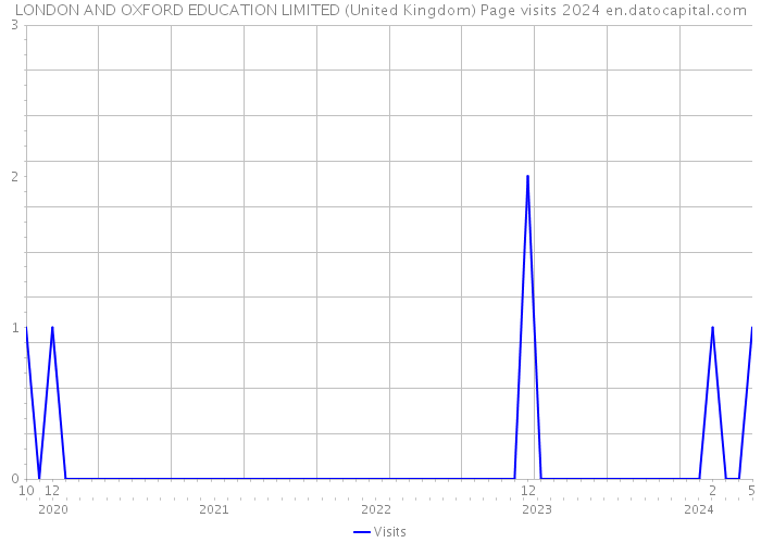 LONDON AND OXFORD EDUCATION LIMITED (United Kingdom) Page visits 2024 