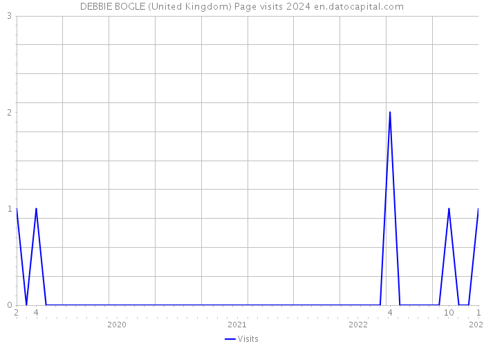 DEBBIE BOGLE (United Kingdom) Page visits 2024 