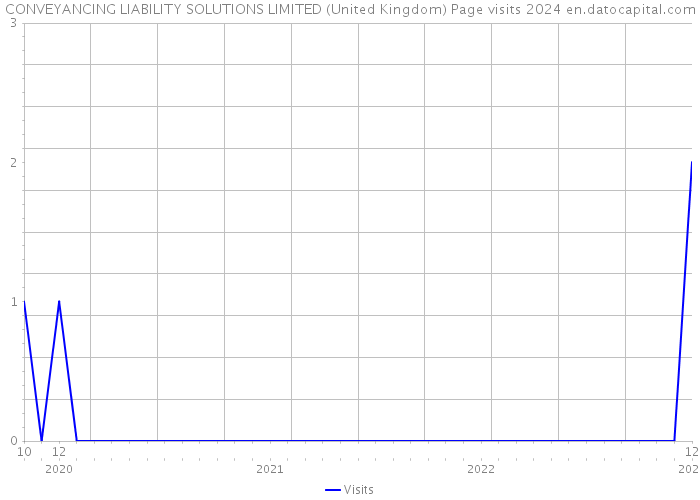 CONVEYANCING LIABILITY SOLUTIONS LIMITED (United Kingdom) Page visits 2024 